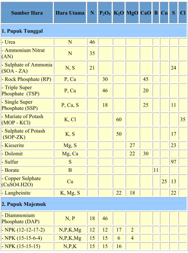 Tabel 2.1 Sifat pupuk an-organik 