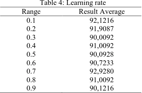 Table 4: Learning rate Result Average  92,1216 
