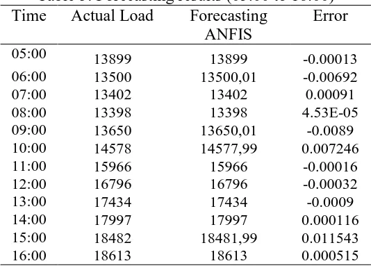 Table 5: Forecasting results (05:00 to 16:00) Time 