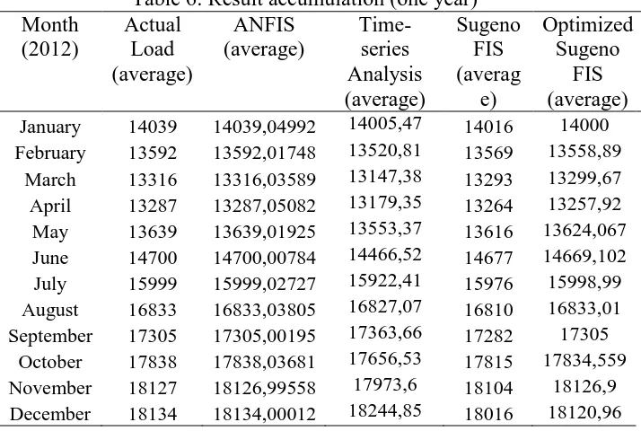 Table 6: Result accumulation (one year) ANFIS (average) 