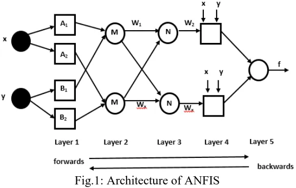 Fig.1: Architecture of ANFIS 