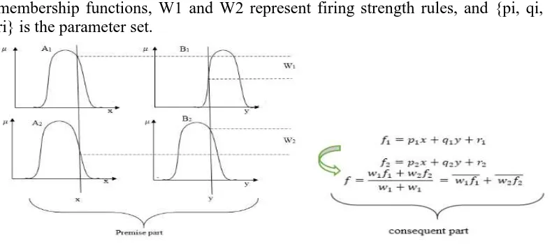 Figure 2 describes the analysis mechanism of the Sugeno model [10]. x and y represent input and f represents output [15]