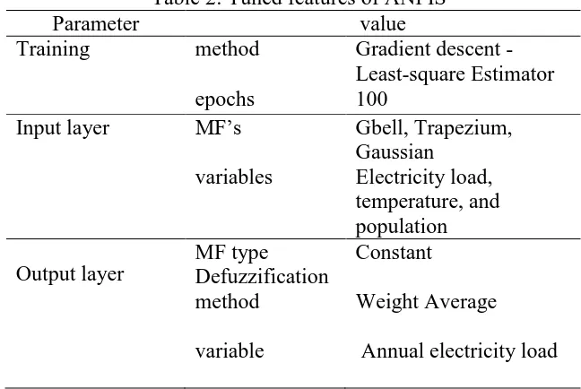 Table 2: Tuned features of ANFIS value 
