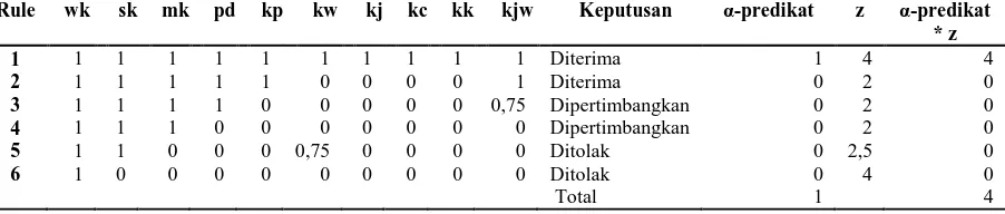 Tabel 4. Defuzzifikasi Rule wk sk mk 