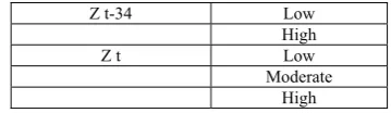 Table 1. Fuzzification process is a crisp value calculations or input 