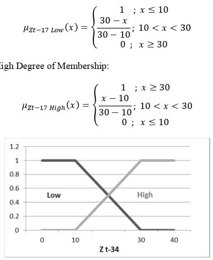 Fig. 4. Membership Function Boundaries for Zt-34  