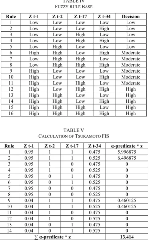 TABLE FUZZY IV RULE BASE 