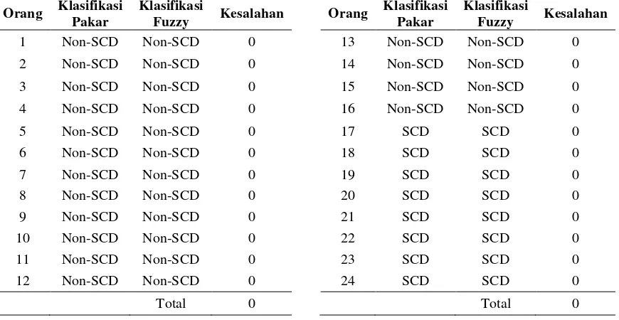 Tabel 3. Tabel perbandingan antara klasifikasi pakar dengan klasifikasi hasil logika fuzzy 