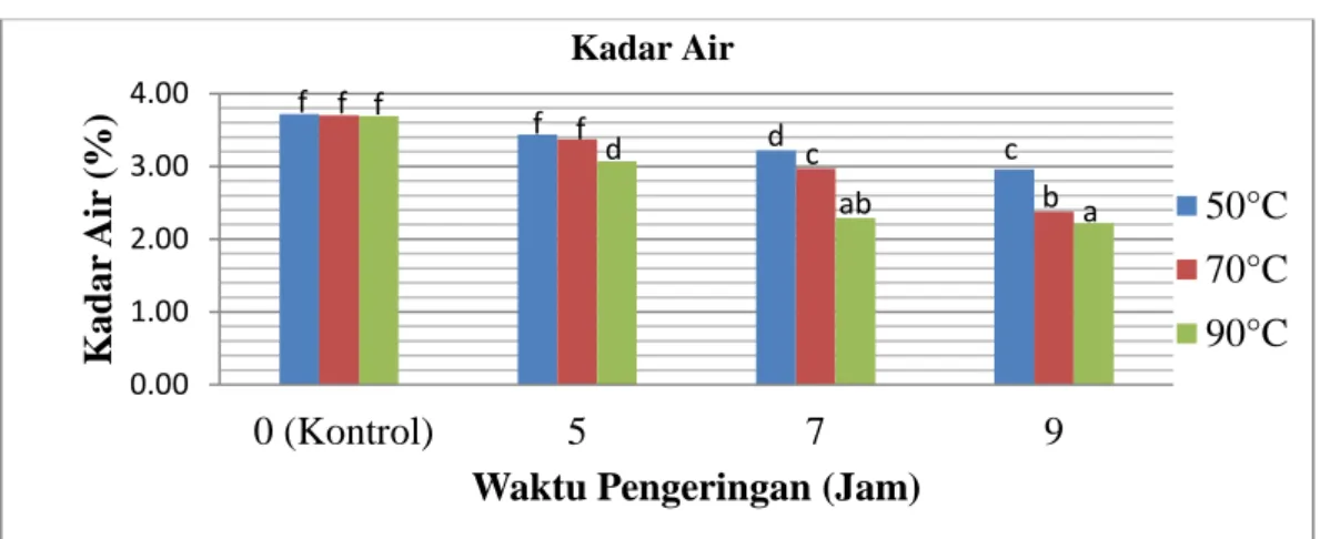 Gambar  7.  Diagram  batang  pengaruh  penggunaan  suhu  dan  lama  pengeringan  terhadap kadar air tepung cangkang kijing lokal (Pilsbryoconcha sp.)    