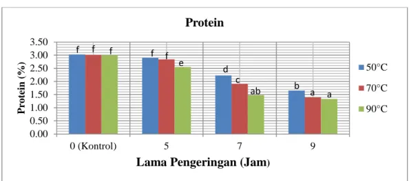 Gambar 8. Diagram batang pengaruh kadar protein tepung cangkang kijing lokal  (Pilsbryoconcha sp.) 
