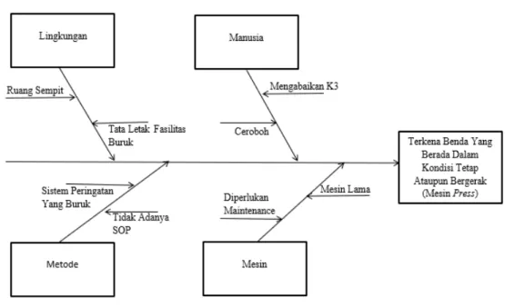 Gambar 5.1 Diagram Fishbone RPN 336