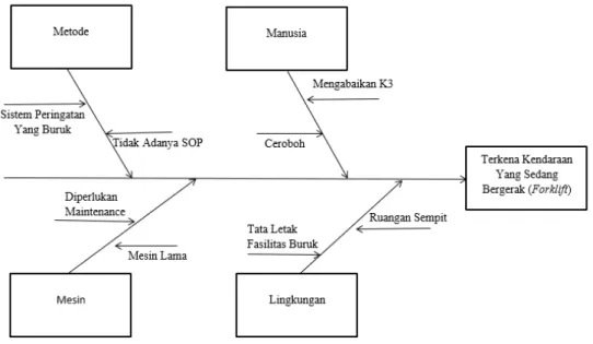 Gambar 5.2 Diagram Fishbone RPN 294