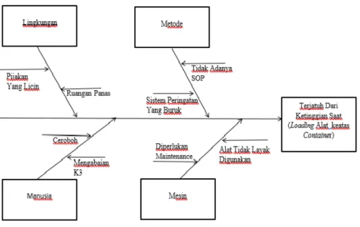 Gambar 5.3 Diagram Fishbone RPN 245