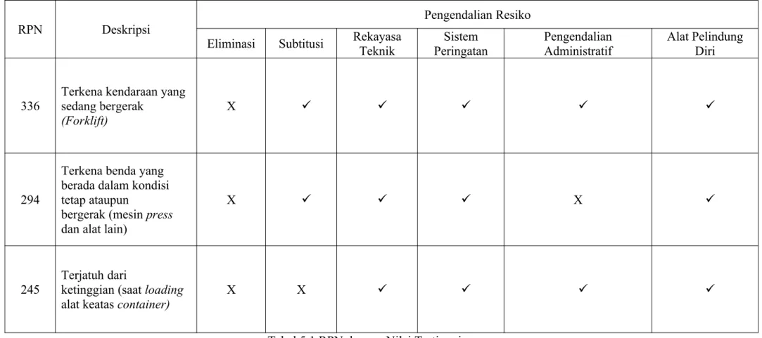 Tabel 5.1 RPN dengan Nilai Tertinggi Keterangan: