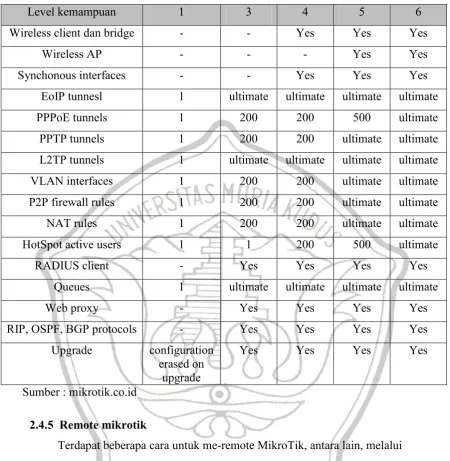 Table 2.1 level dan kemampuan mikrotik 