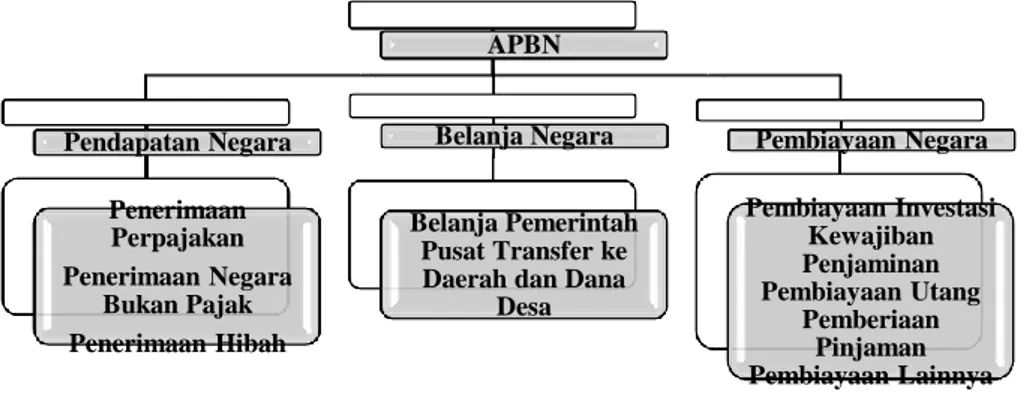 Gambar 1. Struktur APBN 