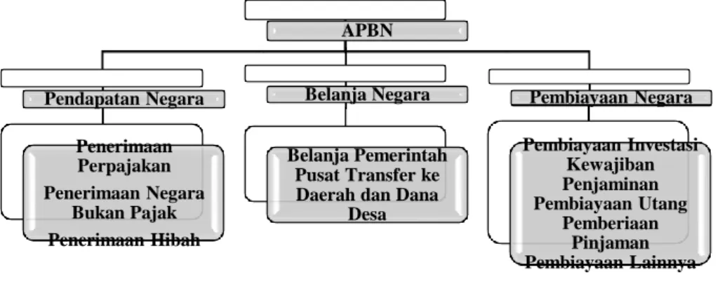 Gambar 1. Struktur APBN 