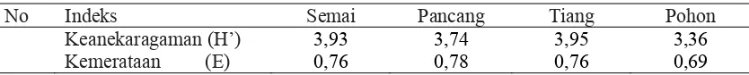 Tabel 3. Indeks keanekaragaman (H’) dan Kemerataan (E) pada tingkat semai, pancang, tiang dan pohon di hutan Tangkahan  