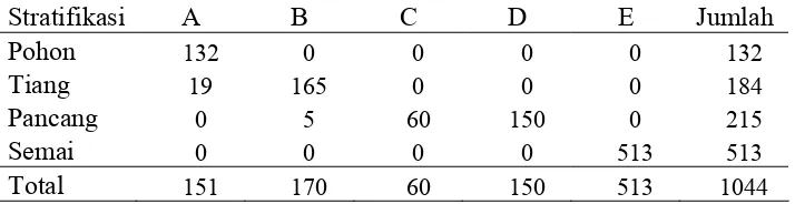 Tabel 5. Stratifikasi pada masing-masing tegakan hutan 