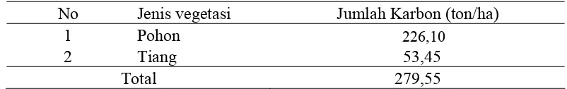 Tabel 6. Kandungan karbon tersimpan 