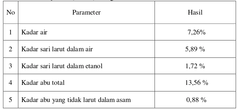 Tabel 1.  Hasil karakteristik serbuk simplisia talus sumput laut Sargassum      ilicifolium (Turner) C