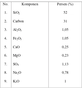 Tabel 3. Komposisi kimia Arang sekam padi