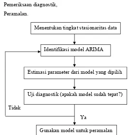 Gambar 2.4 Flowchart tahapan dalam model ARIMA (Box-Jenkins):