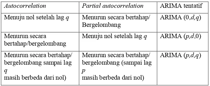 Tabel 2.1 Pola Autokolerasi dan Autokorelasi Parsial
