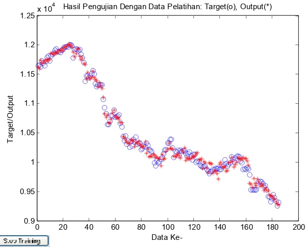 Gambar 3.3 Perbandingan antara target dengan output jaringan untuk data pelatihan