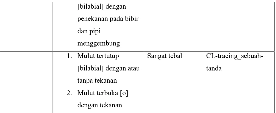 Tabel 3. Aktivitas Bagian Bawah Wajah untuk Adverbial Degree 