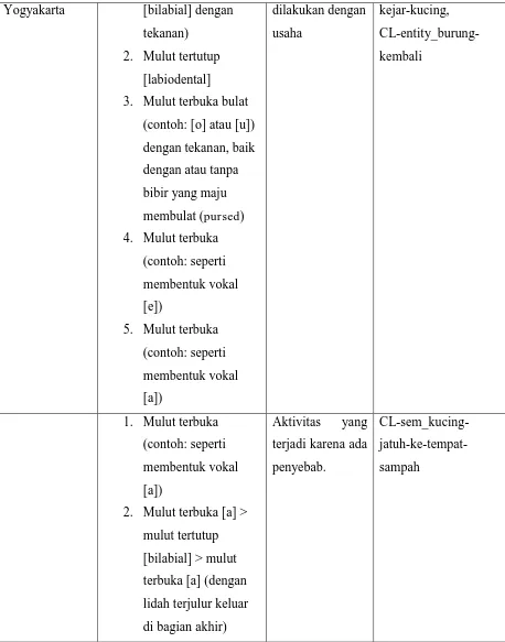 Tabel 2. Aktivitas Bagian Bawah Wajah untuk Adverbial Manner 