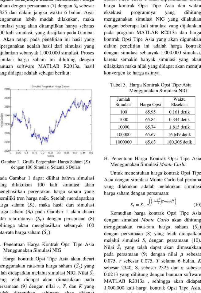 Gambar 1.  Grafik Pergerakan Harga Saham (S t )  dengan 100 Simulasi Selama 6 Bulan  Pada  Gambar  1  dapat  dilihat  bahwa  simulasi  yang  dilakukan  100  kali  simulasi  akan  menghasilkan  pergerakan  harga  saham  yang  memiliki tren harga naik