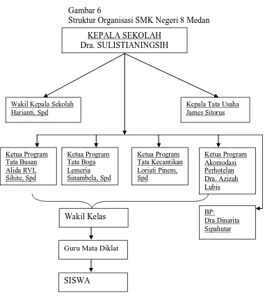 Gambar 6 Struktur Organisasi SMK Negeri 8 Medan 