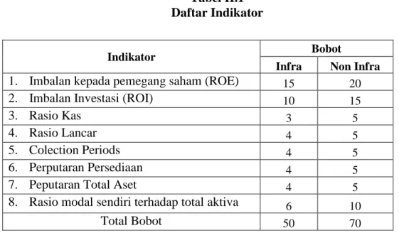 Tabel II.1  Daftar Indikator 