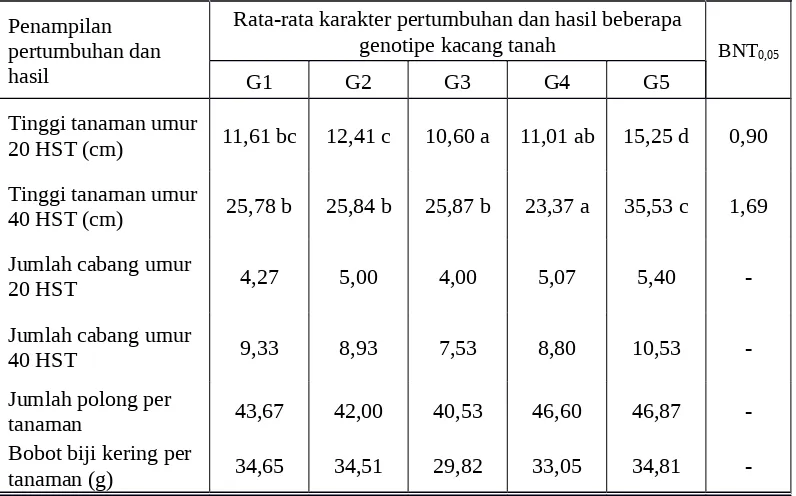 Tabel 2. Karakter kuantitatif pertumbuhan dan hasil beberapa genotipe kacangtanah pada kondisi lingkungan normal