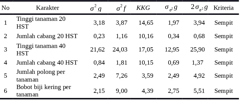 Tabel 4. Keragaman  genetik  beberapa  genotipe  kacang  tanah  pada  kondisilingkungan normal g