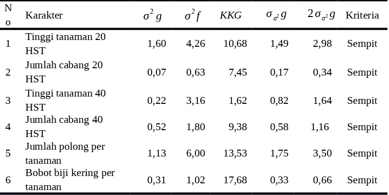 Tabel 5. Keragaman  genetik  beberapa  genotipe  kacang  tanah  pada  kondisicekaman kekeringan