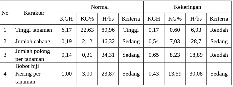 Tabel 6. Kemajuan genetik harapan dan heritabilitas dalam arti luas beberapagenotipe kacang tanah pada kondisi normal dan kekeringan