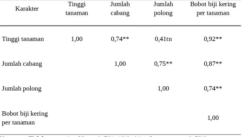 Tabel 7. Nilai korelasi beberapa genotipe kacang tanah pada kondisi lingkungannormal