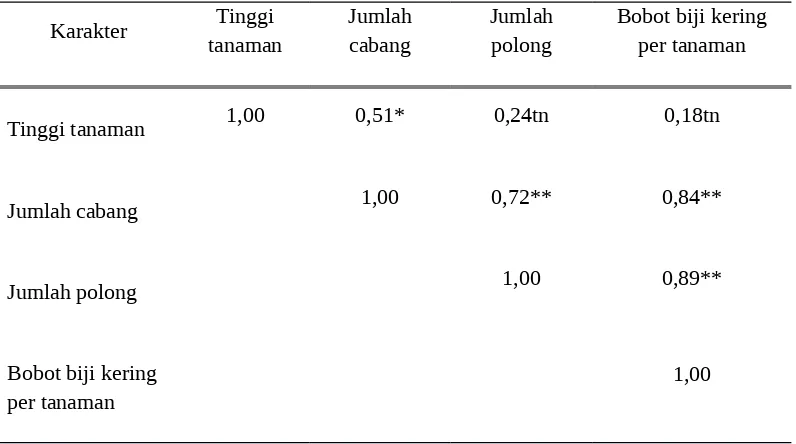 Tabel 8. Nilai korelasi beberapa genotipe kacang tanah pada kondisi lingkungancekaman kekeringan