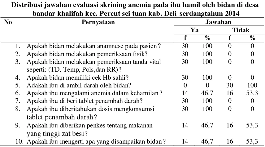 Tabel Distribusi jawaban evaluasi skrining 5.2 anemia pada ibu hamil oleh bidan di desa 