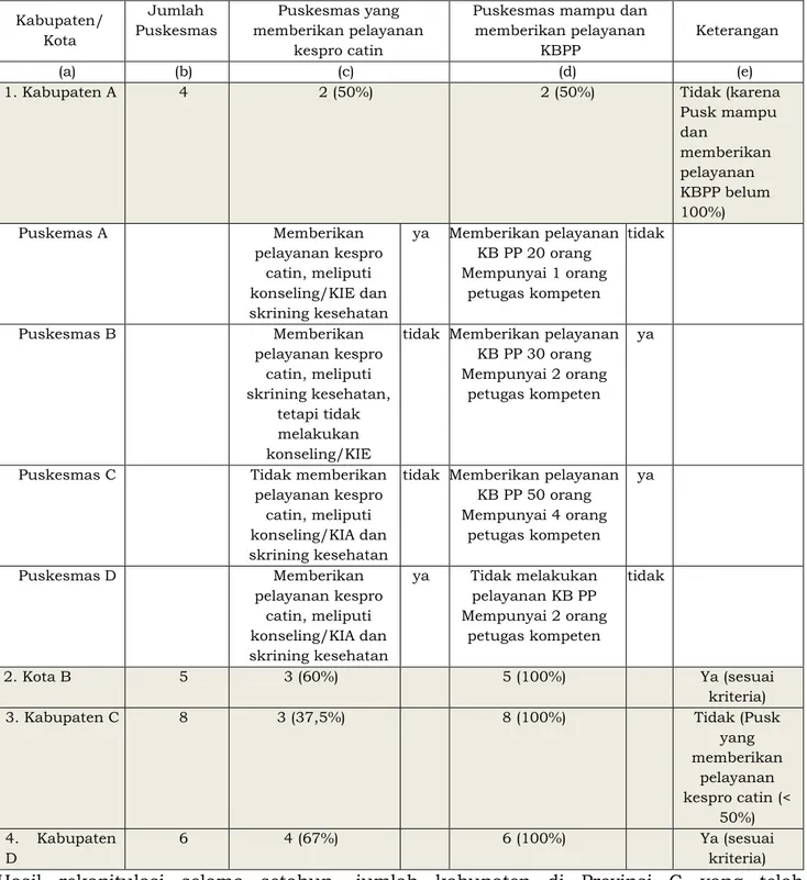 Tabel 2. Contoh cara penghitungan indikator pelayanan kesehatan reproduksi 