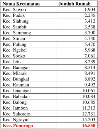 Tabel 1.2. Jumlah rumah per kecamatan di Kabupaten Ponorogo 