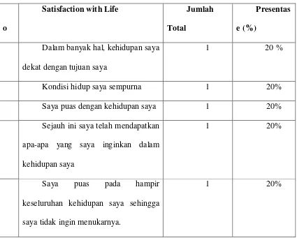 Tabel 3. Blue Print Distribusi Aitem Satisfaction with Life Scale 