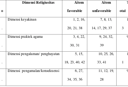 Tabel 4: Distribusi Aitem-aitem Skala Religiusitas I Setelah Uji Coba 
