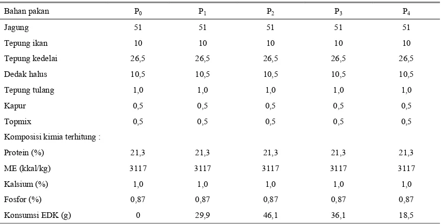 Tabel 1. Susunan ransum basal (%) 