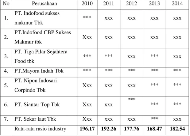 Tabel  8.  Rekapitulasi  posisi  perusahaan  dalam  analisis  rata-rata  rasio  industri  2010- 2010-2014 untuk rasio solvabilitas (debt to equity ratio) 