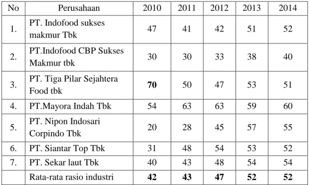 Tabel  2.  Hasil  analisis  rata-rata  rasio  industry  debt  to  asset  ratio  pada  perusahaan  manufaktur sub sector makanan tahun  2010-2014 (dalam %) 