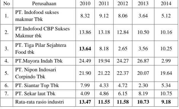 Tabel  5.    Hasil  analisis  rata-rata  rasio  industry  gross  profit  margin  pada  perusahaan  manufaktur (dalam %)  No  Perusahaan  2010  2011  2012  2013  2014  1