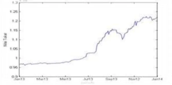 Gambar 1. Grafik Nilai Tukar Rupiah Terhadap Dollar  AS Periode 28 Januari 2013 sampai 28  Januari 2014 